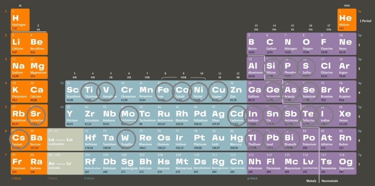 Periodic table showing materials used in crystal production